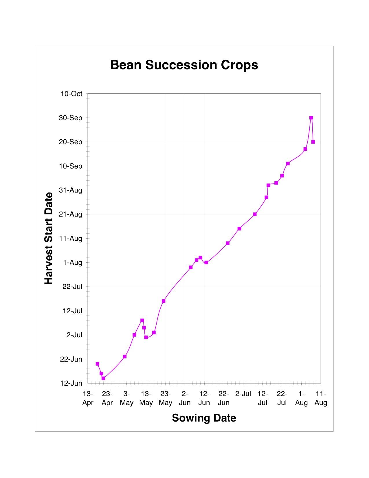 Bean graph